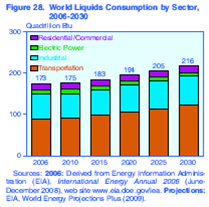 Oil consumption by sector.png