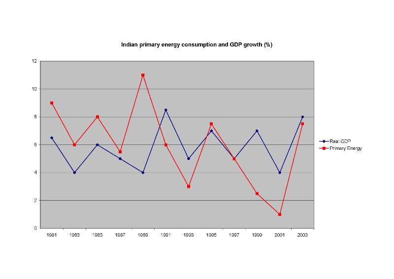 New Indian primary energy consumption and GDP growth.jpg
