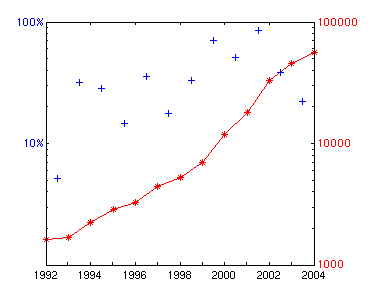 Figure 1 : Electric Vehicle Count 1992 - 2004