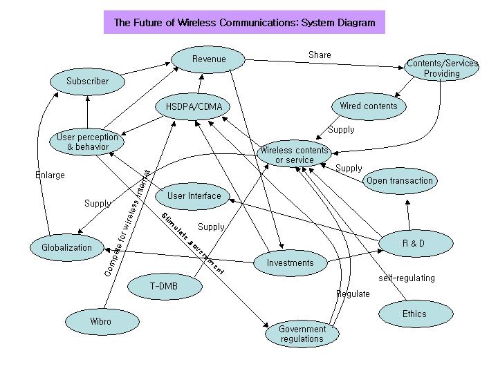 Future of Wireless Communications 2010.jpg