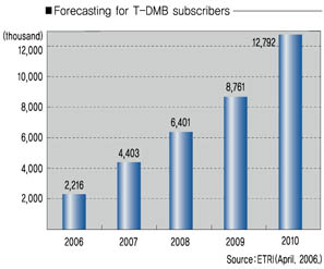 TDMB subscribers forcast.jpg