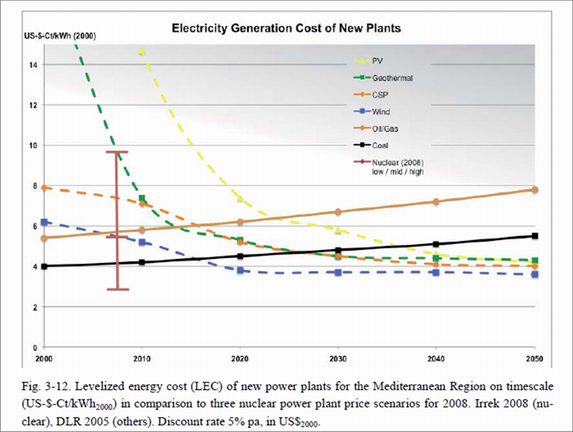 The cost of energy generation.png