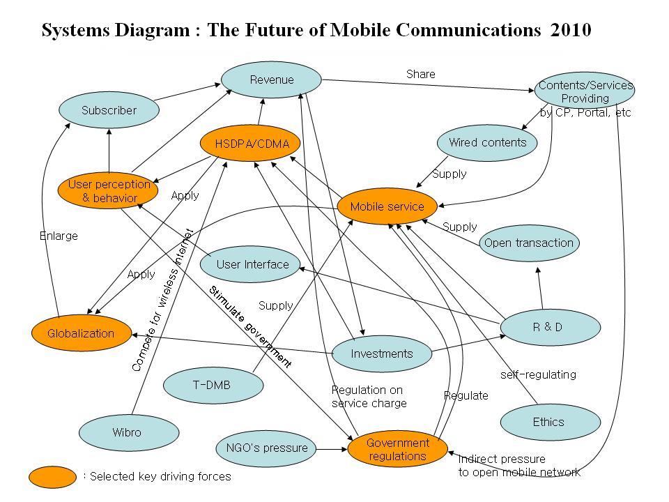 Systems diagram mobile 2010.jpg