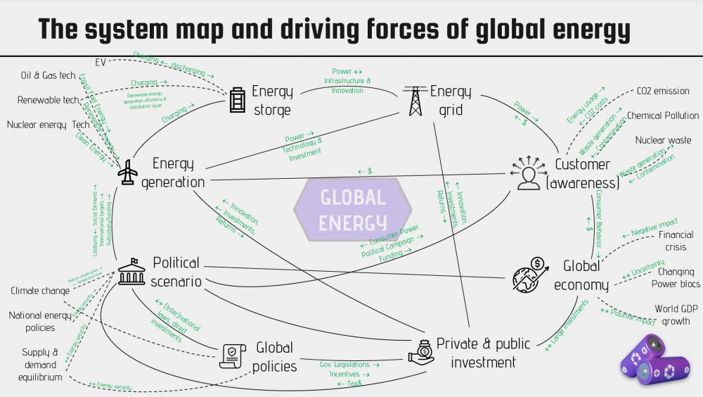 The sytem map and driving forces of global energy.jpg